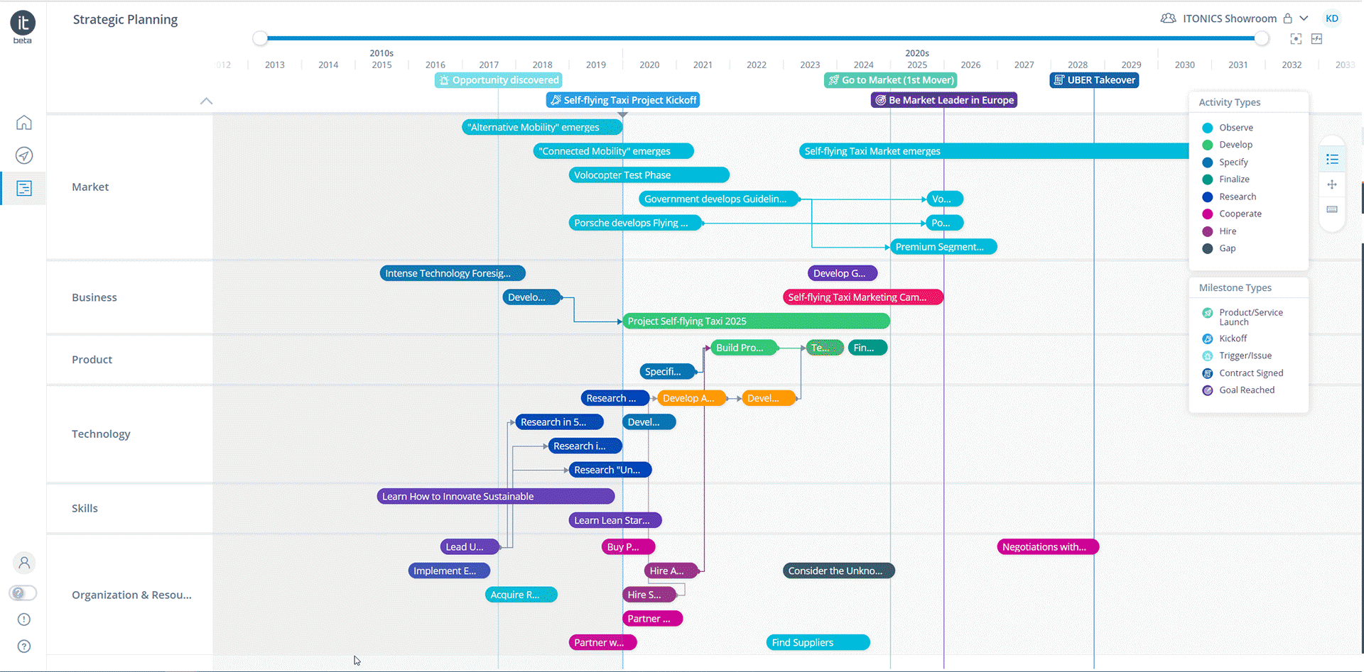 ITONICS Innovation OS: Innovation Roadmap