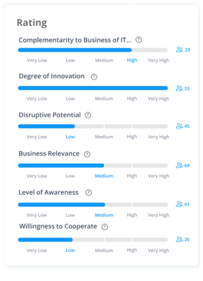 Rating idea submissions in open innovation