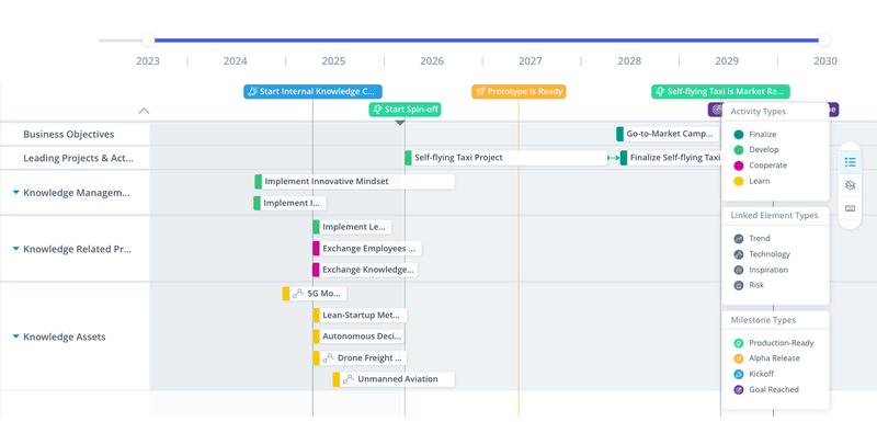 Roadmap with projects and knowledge assets