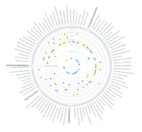 ITONICS Innovation OS: Trend Radar