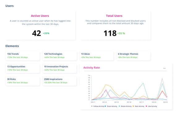 ITONICS Dashboard for a transparent overview over innovation projects