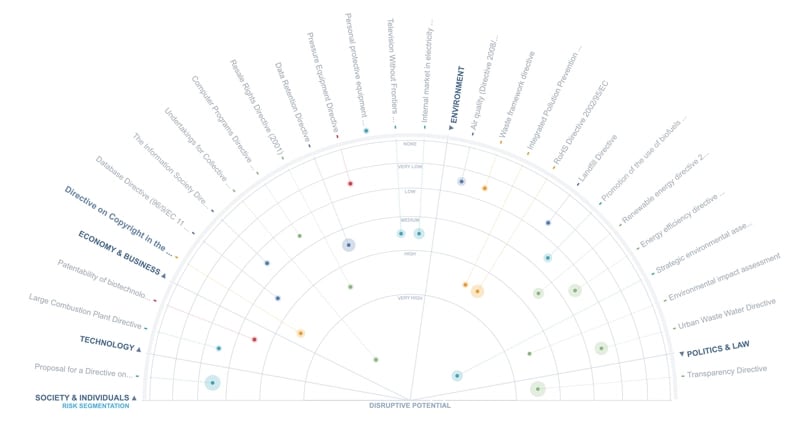 ITONICS Trend Radar