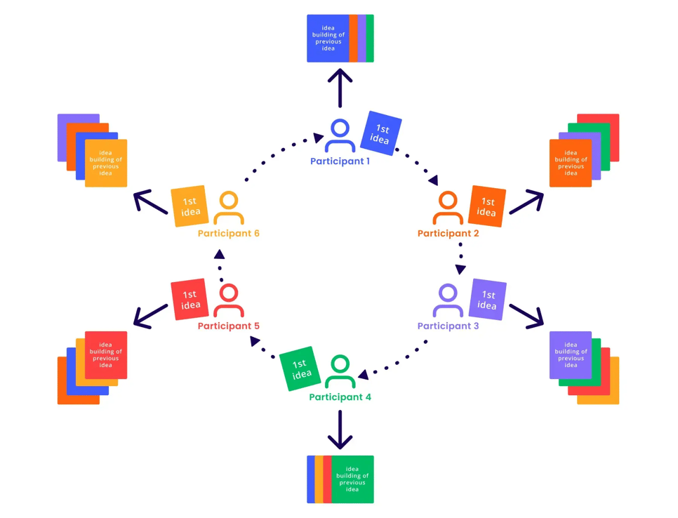 Brainwriting as a powerful ideation technique for innovation