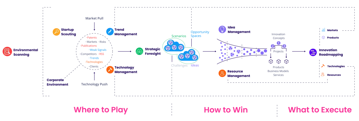 The ITONICS Innovation Big Picture showing the process from strategy to execution