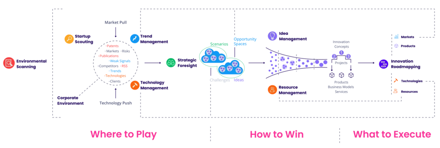 Innovation Big Picture: The ITONICS End-to-End Innovation Process