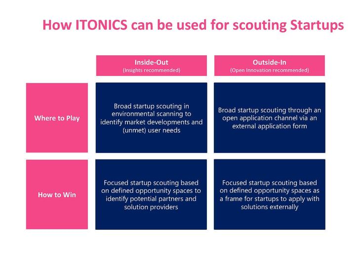 Infographic outlining how ITONICS can be used for scouting startups in various scenarios and circumstances