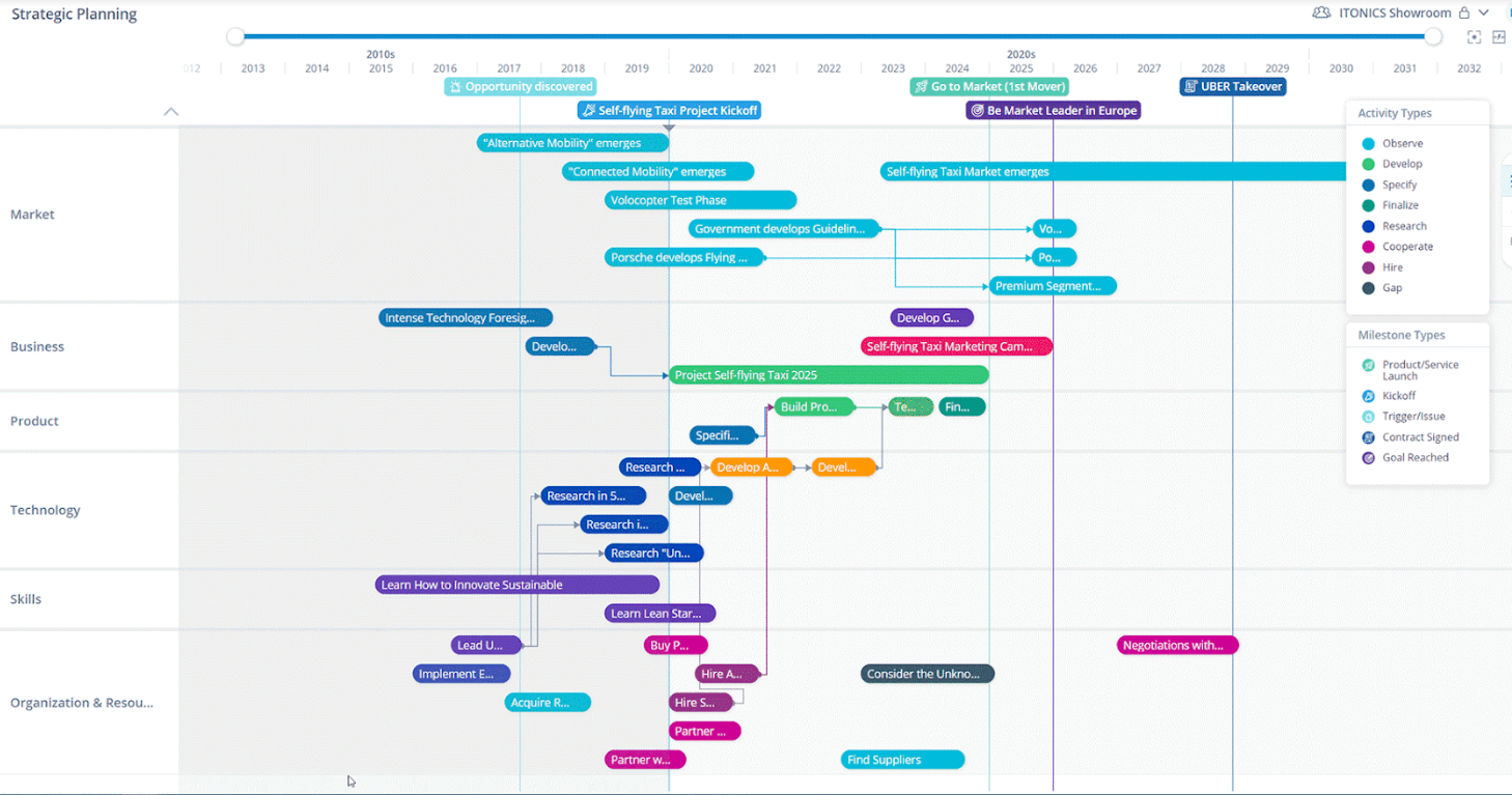 Screenshot of ITONICS platform using strategic planning with a technology roadmap for risk management