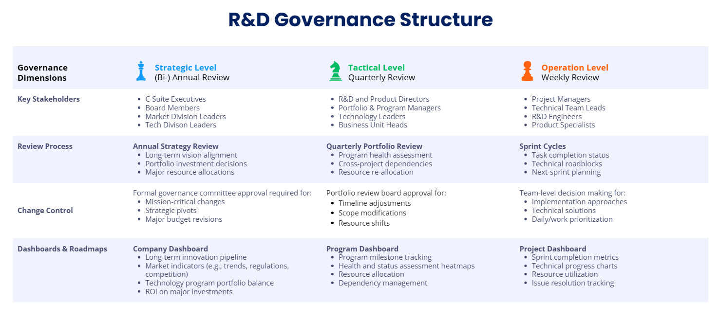 R&D Governance Structure