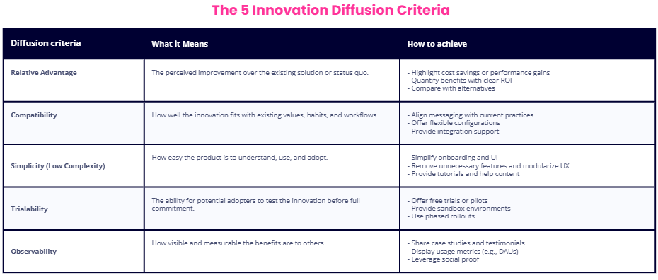 The 5 Innovation Diffusion Criteria
