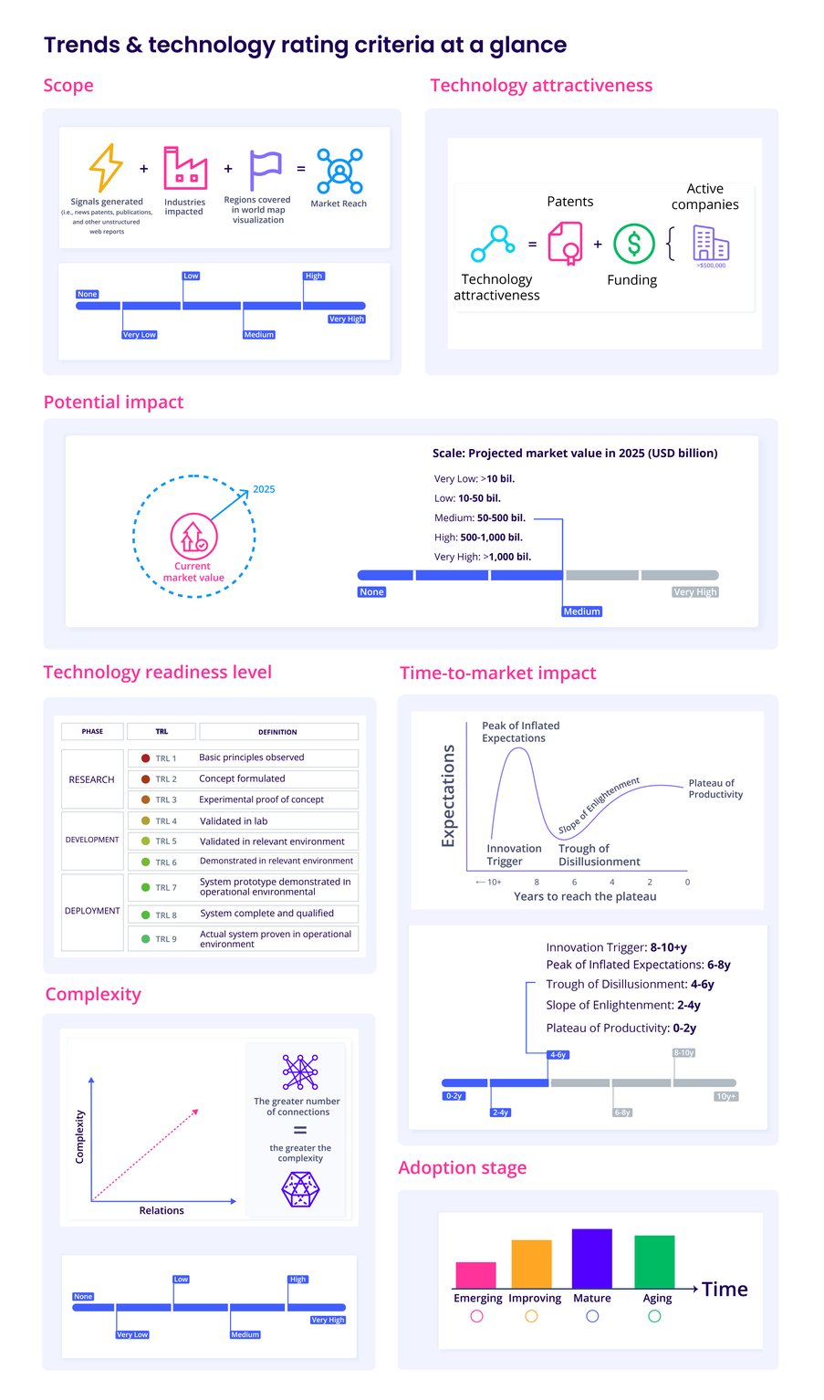 ITONICS Trend and Technology Rating Criteria at a Glance