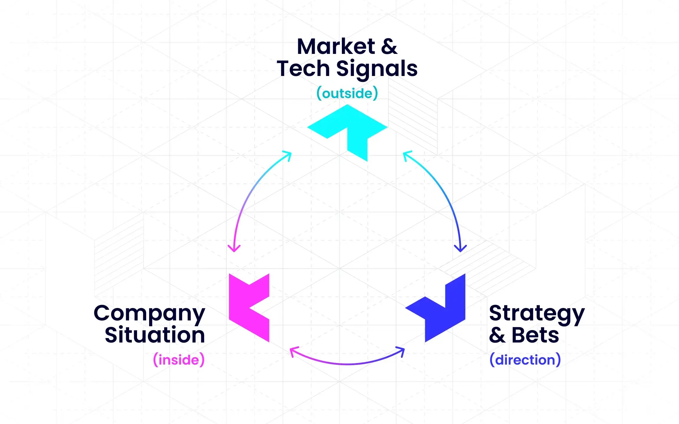 Innovation AI Pillars