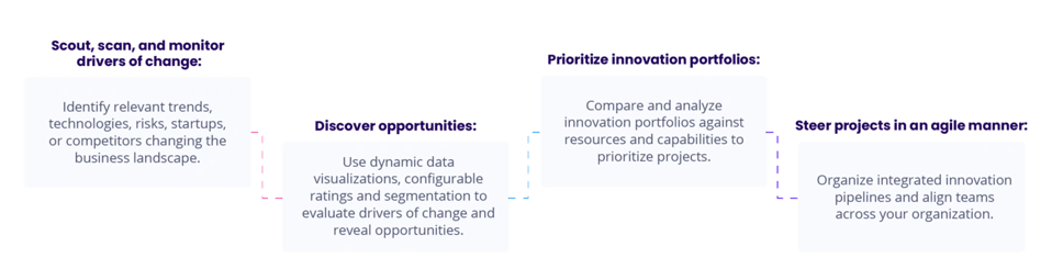 Continuous Foresight Process with the ITONICS Innovation OS