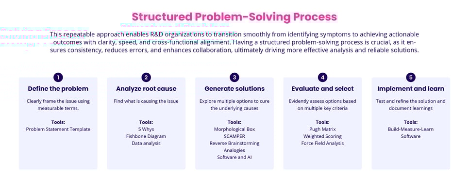 structured problem-solving process