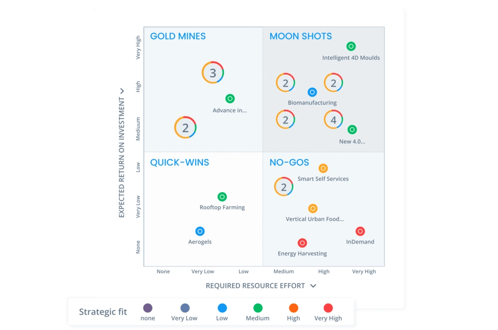 Innovation project matrix - ITONICS Portfolio software