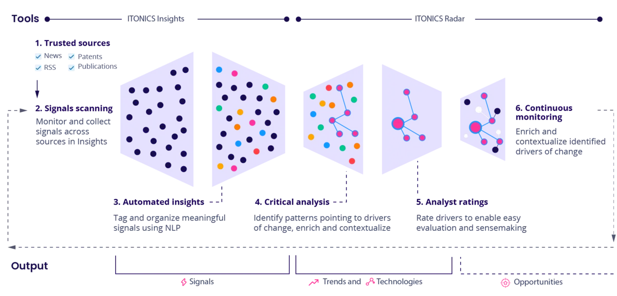 ITONICS continuous foresight process