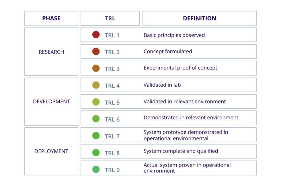 Trend-and-tech-rating-Technology-readiness-level -7
