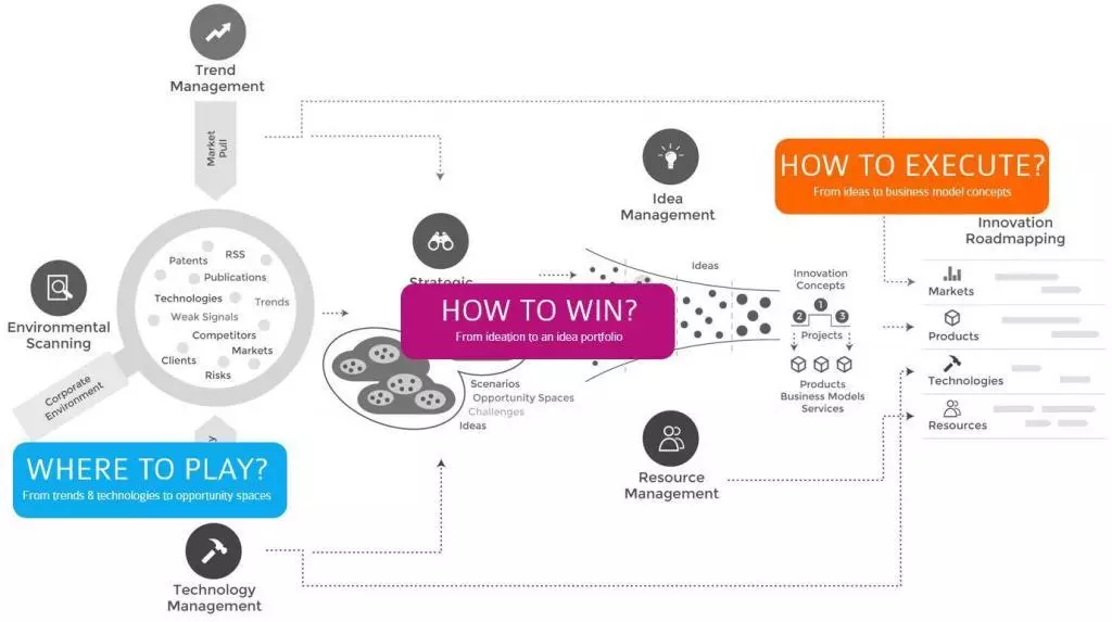 Four Steps of Holistic Innovation Management Process Image