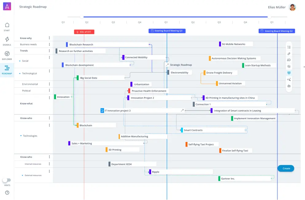 ITONICS Roadmap visualization to execute innovation projects
