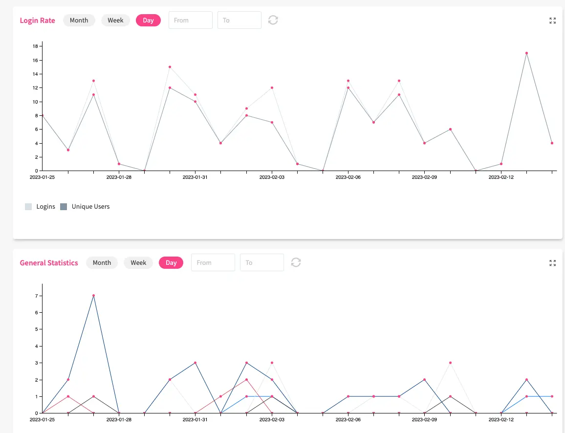 ITONICS Line Charts in Portfolio Dashboard