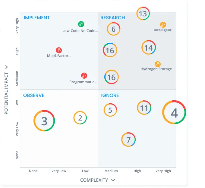 ITONICS Matrix to prioritize innovation opportunities