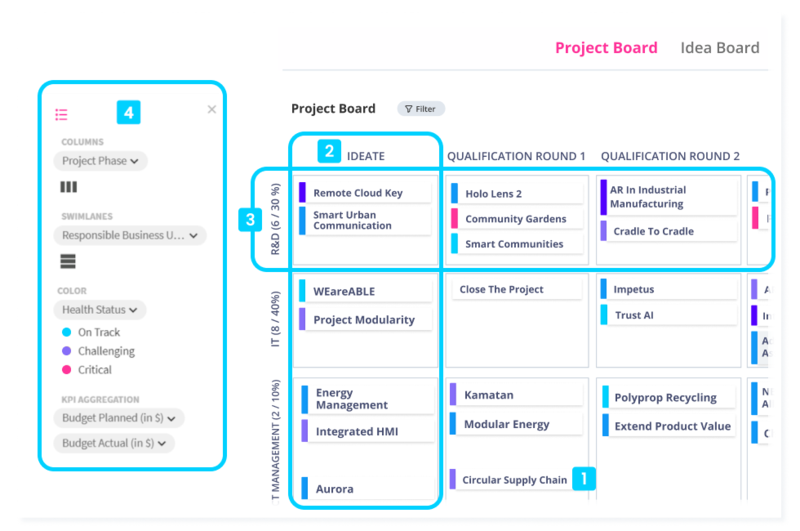 Components of a project Kanban board in the ITONICS Innovation OS