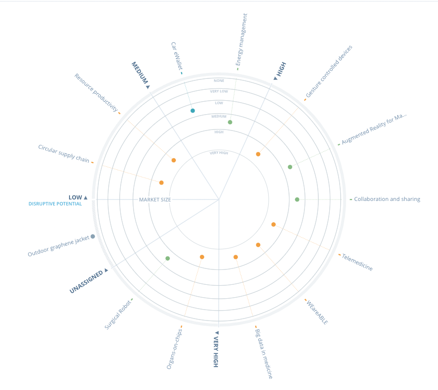 ITONICS Radar to align teams and accelerate decision-making in an open innovation campaign