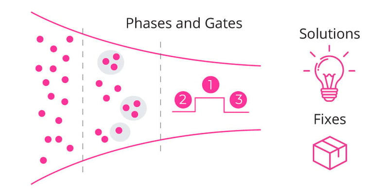 Phases and Gates Ideation Process