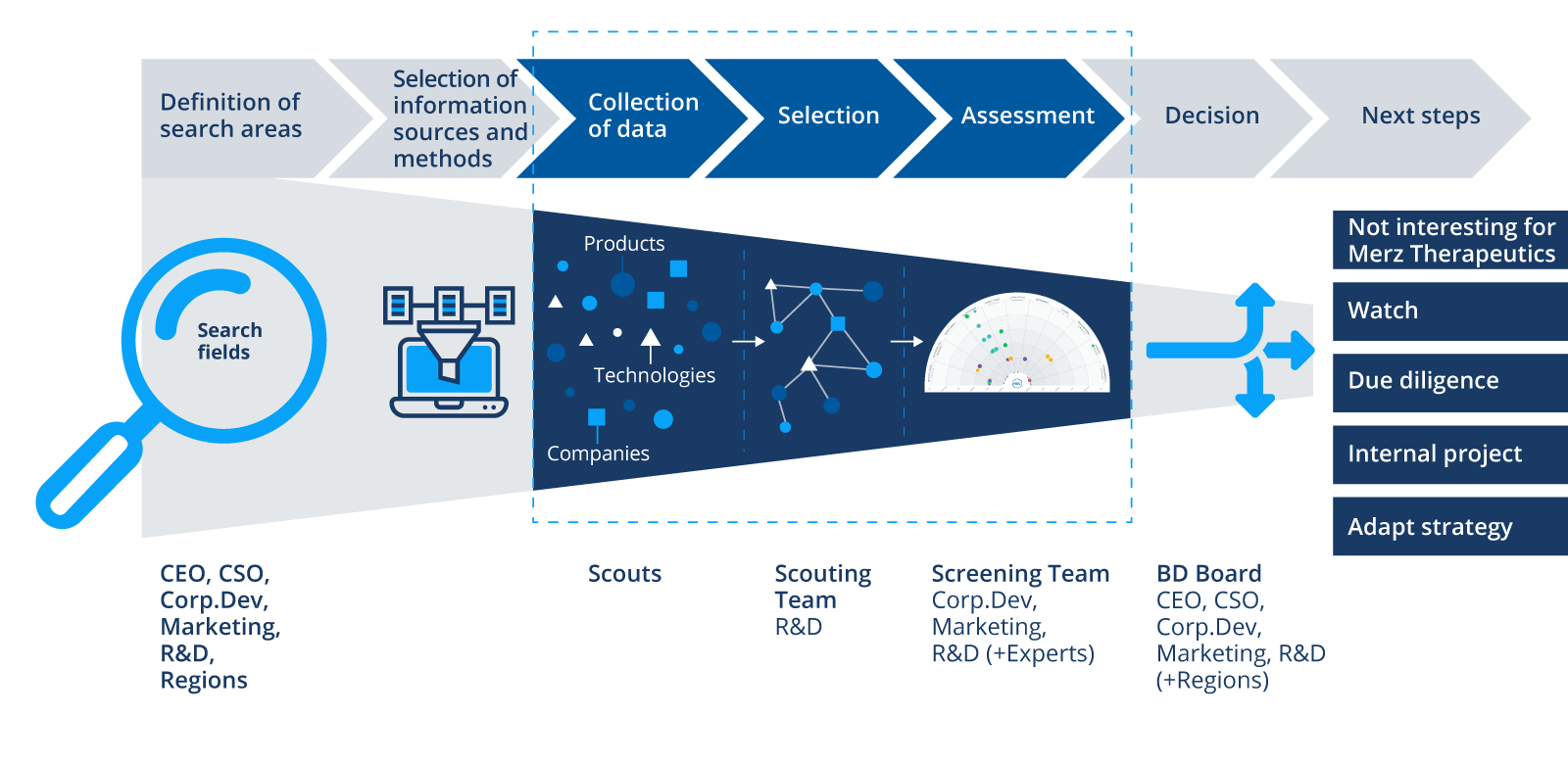 Success Story Merz Therapeutics Technology Scouting Itonics