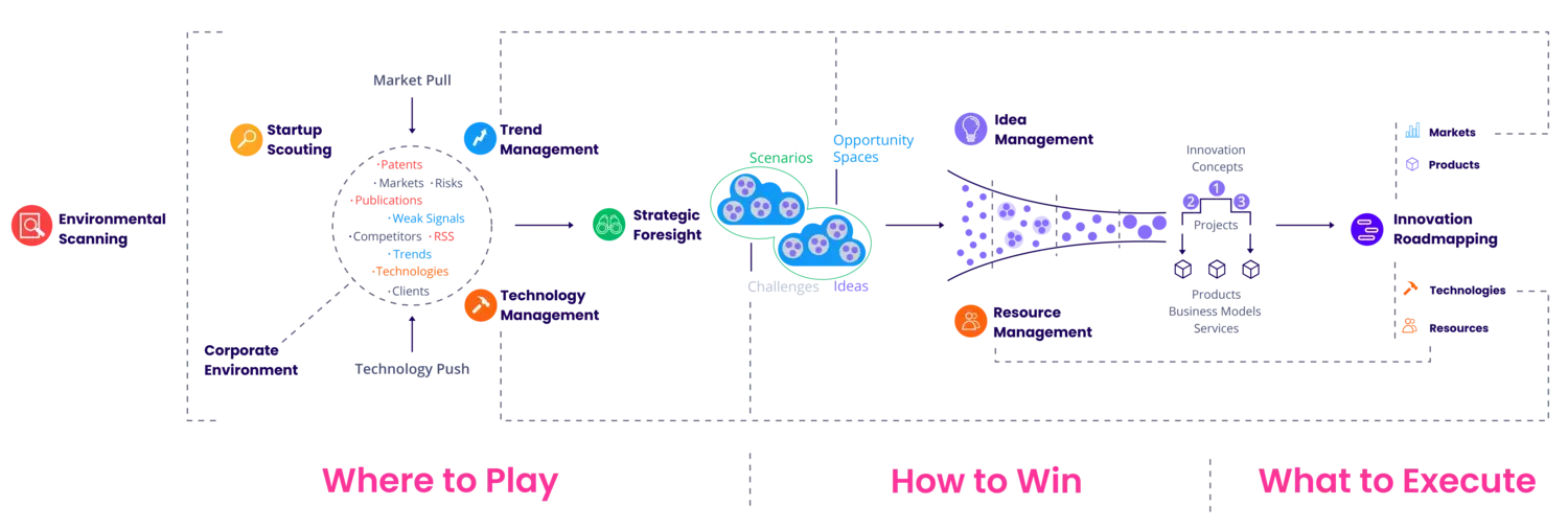 End2end innovation management process