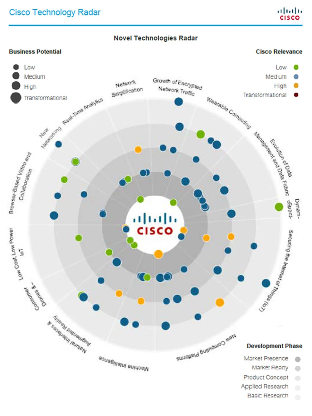 Cisco Technology Radar - Success Story