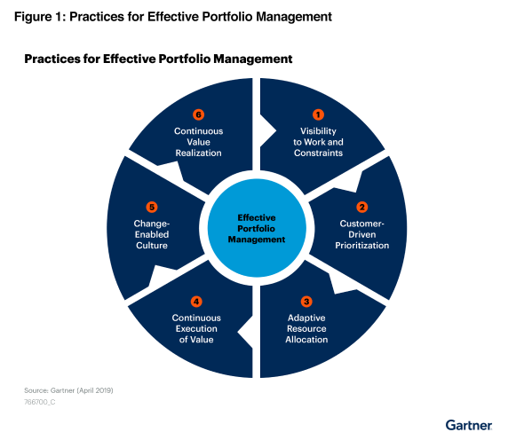Gartner Report: Practices for Effective Portfolio Management