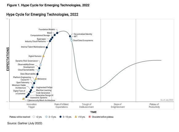 Gartner Hype Cycle for Emerging Technologies 2022