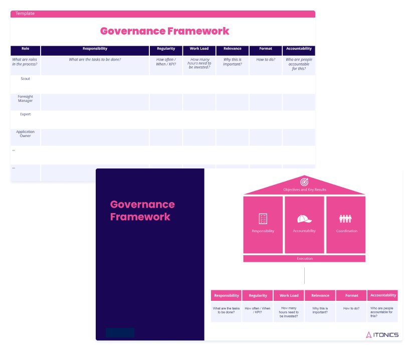 ITONICS Innovation Governance Framework and House of Innovation Governance
