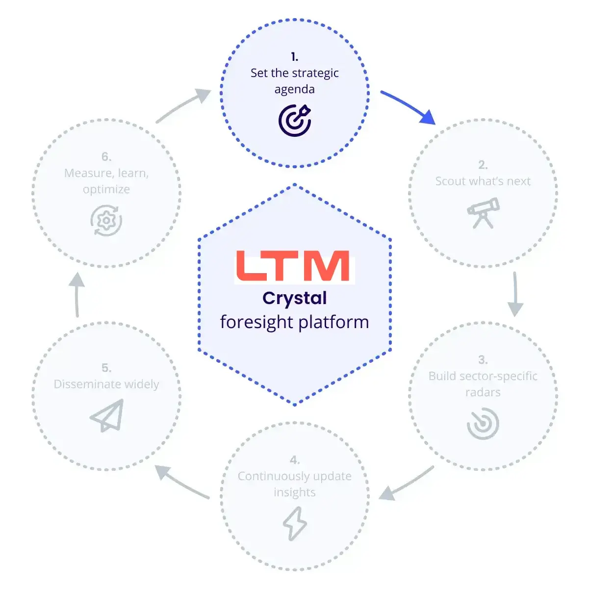 LTIMindTree-case-study-process-1