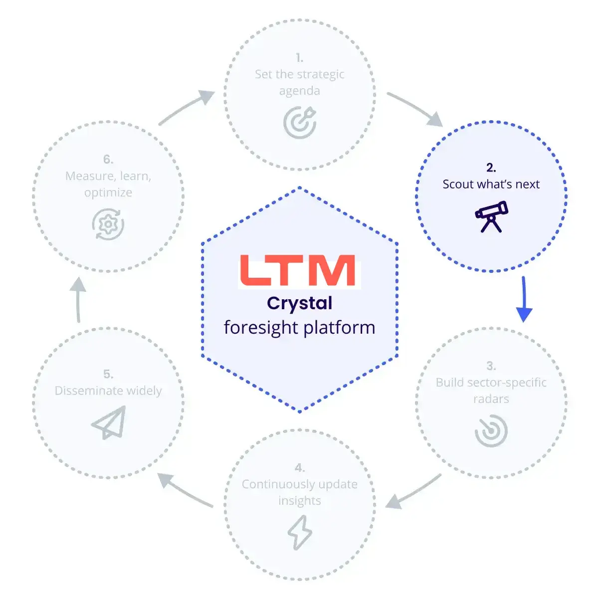 LTIMindTree-case-study-process-2