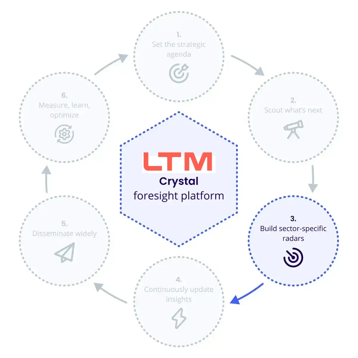 LTIMindTree-case-study-process-3