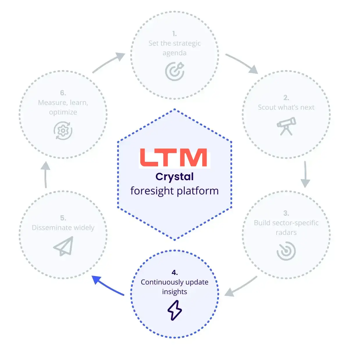 LTIMindTree-case-study-process-4