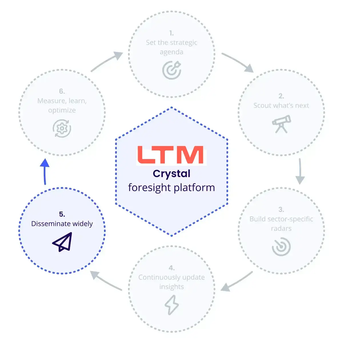 LTIMindTree-case-study-process-5