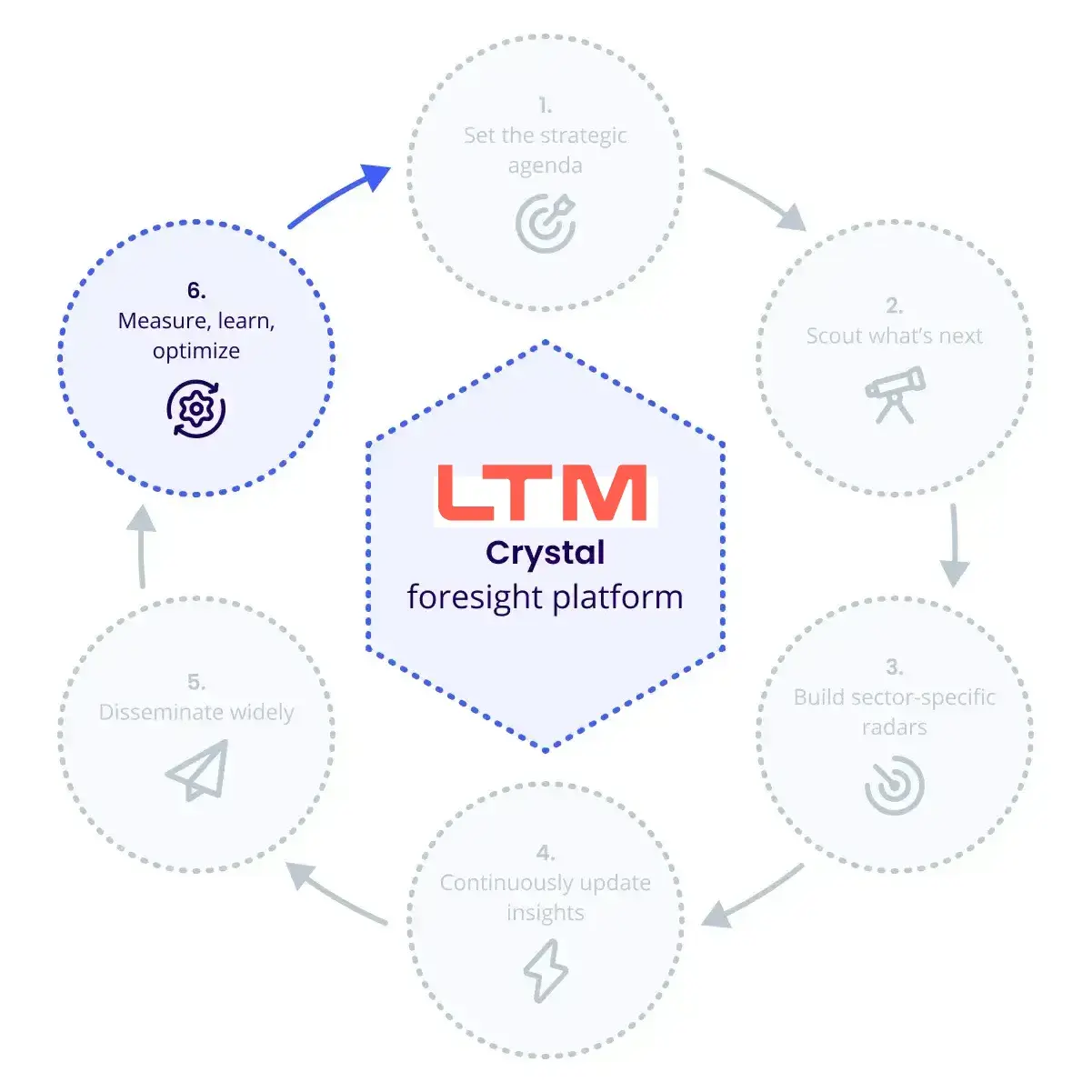 LTIMindTree-case-study-process-6