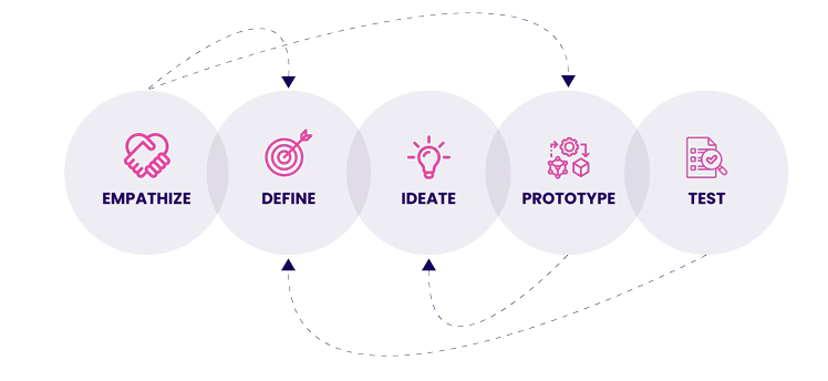 Design-Thinking-Process-Ideation