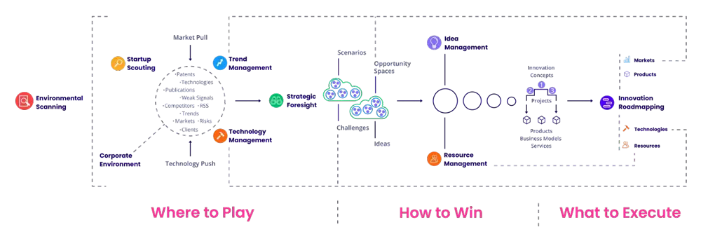 ITONICS end-to-end innovation management