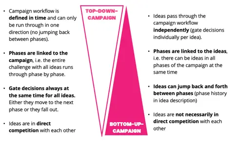 Top-Down and Bottom-Up Ideation Challenge 