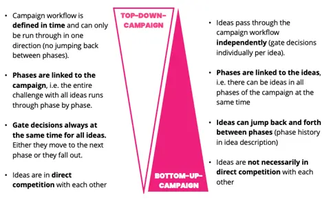 Top-Down and Bottom-Up Ideation Challenge