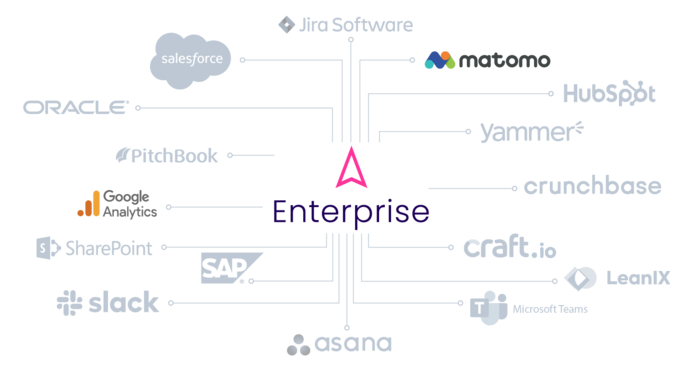 Integrations ITONICS with BI Tools