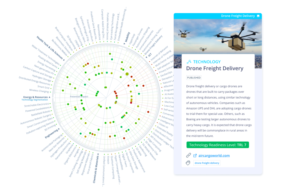 Emerging Technologies on the ITONICS Technology Radar