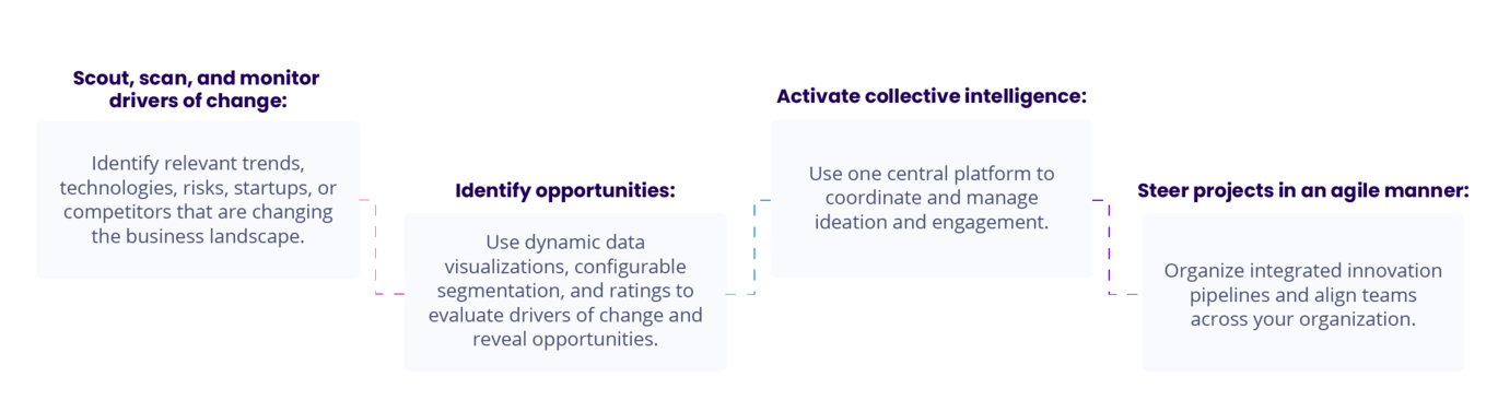 Corporate Innovation Process Mobile