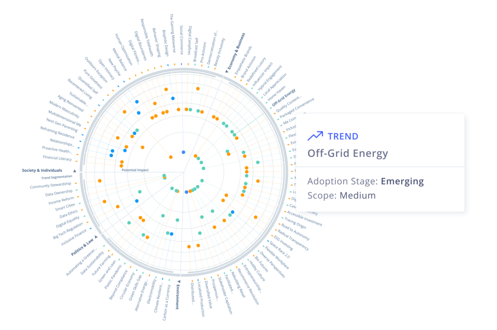 Trend radar with rated trend
