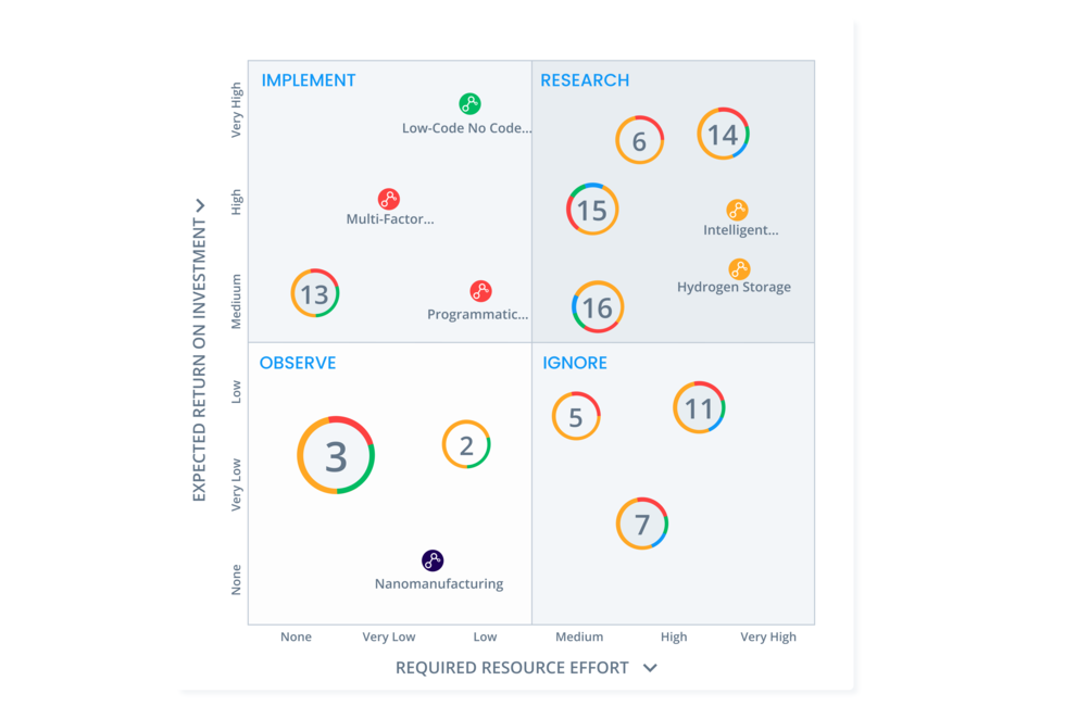 Example of an innovation portfolio