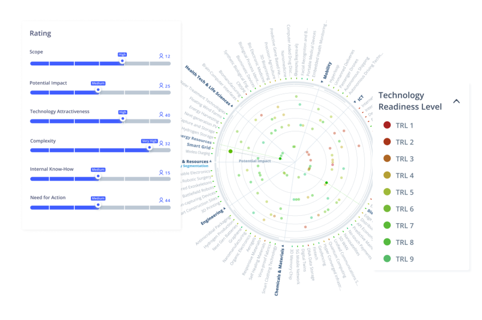 Technology evaluation on the ITONICS Radar