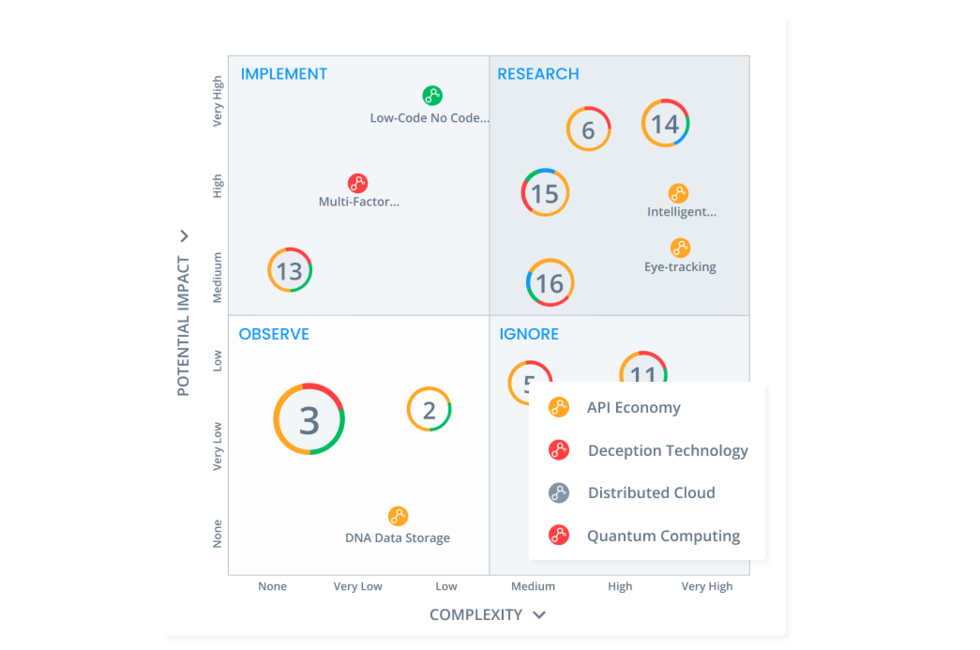 ICT industry innovation portfolio